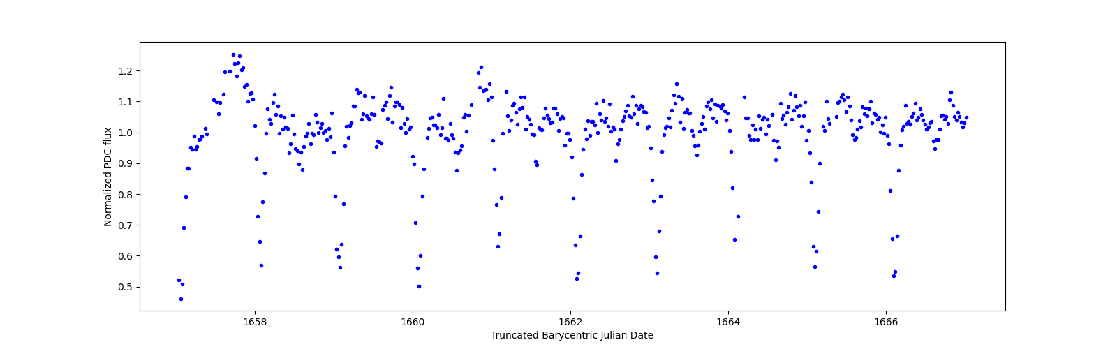 Zoomed-in timeseries plot