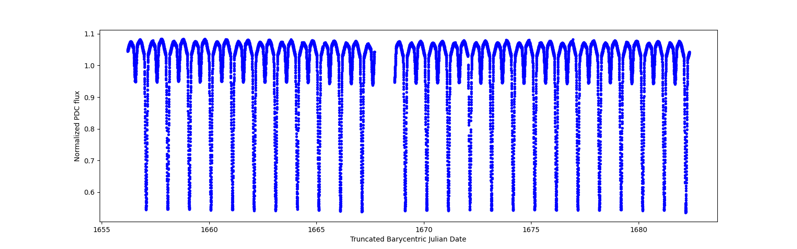 Timeseries plot