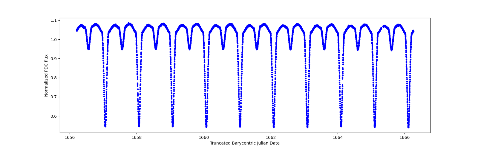 Zoomed-in timeseries plot