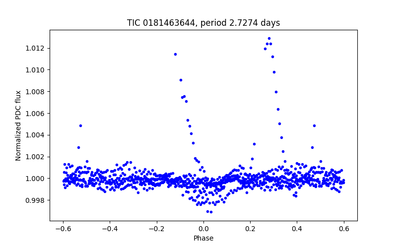 Phase plot