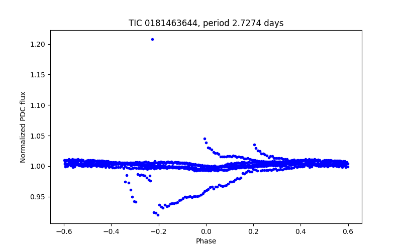 Phase plot