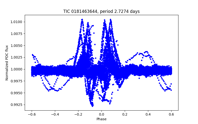 Phase plot