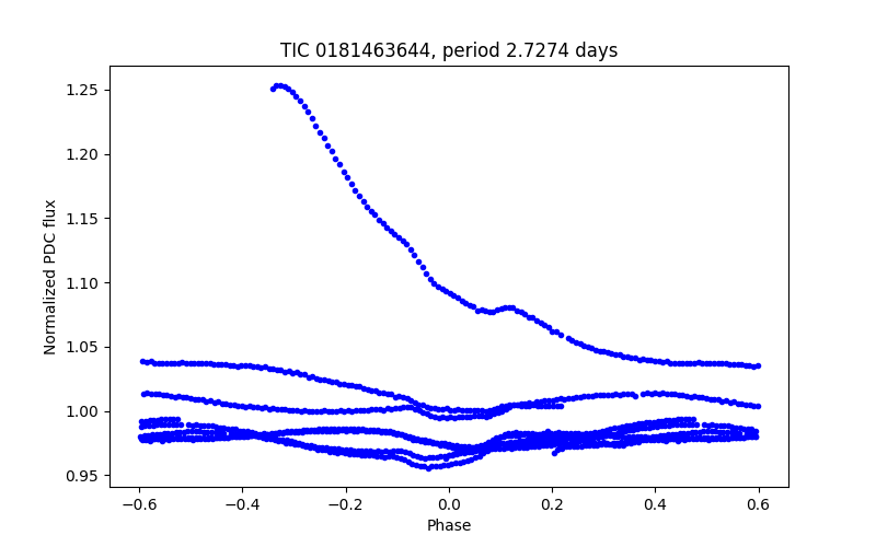 Phase plot