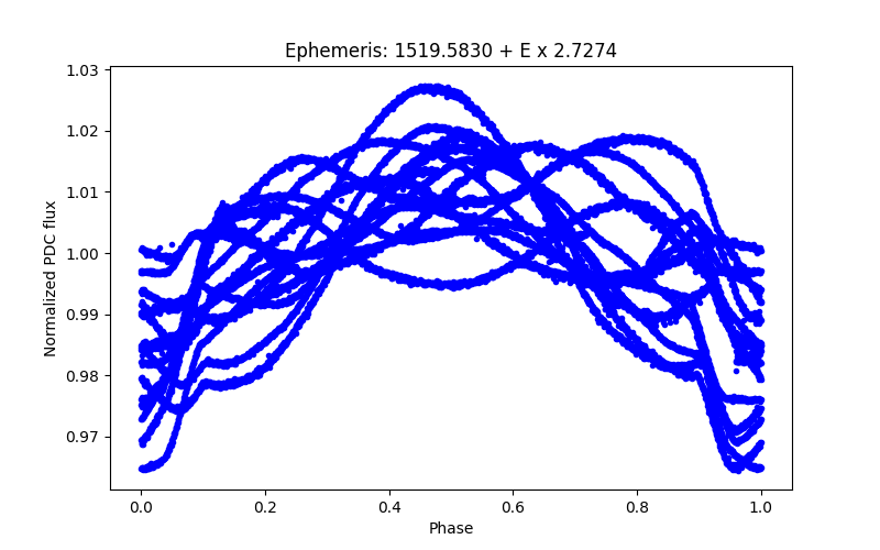 Phase plot