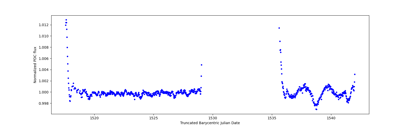 Timeseries plot