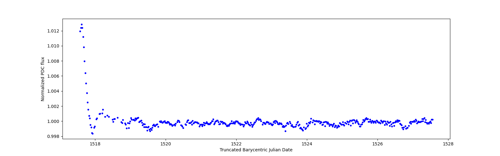 Zoomed-in timeseries plot