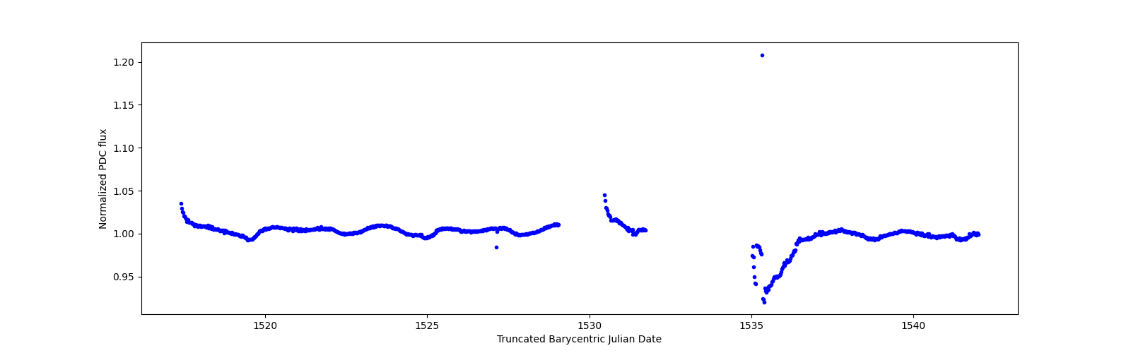 Timeseries plot