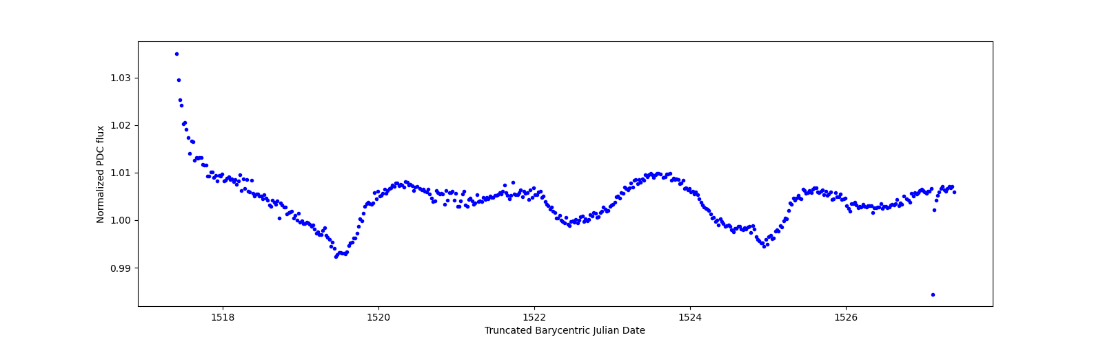 Zoomed-in timeseries plot