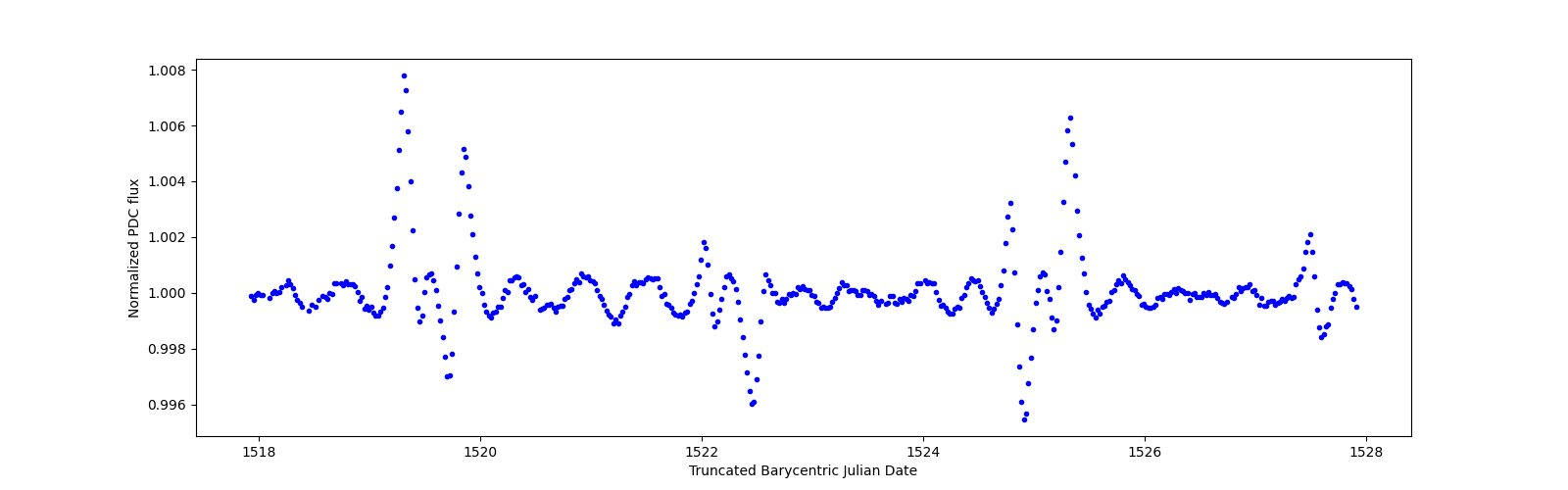 Zoomed-in timeseries plot