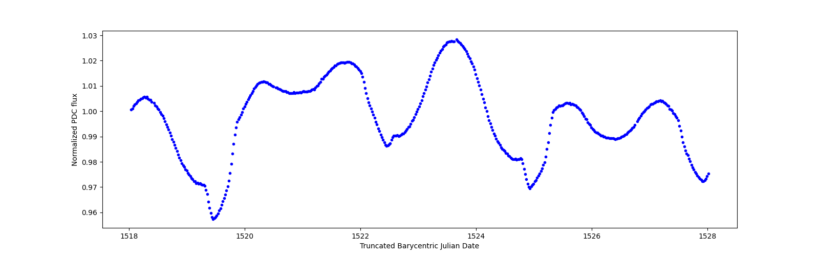 Zoomed-in timeseries plot