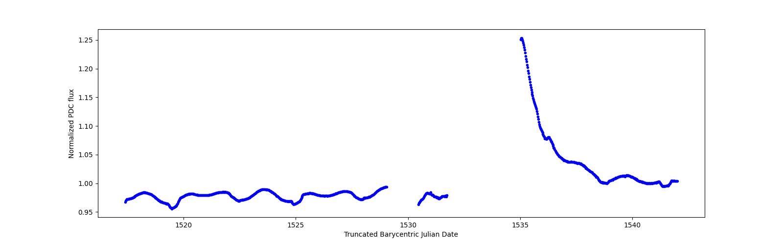 Timeseries plot