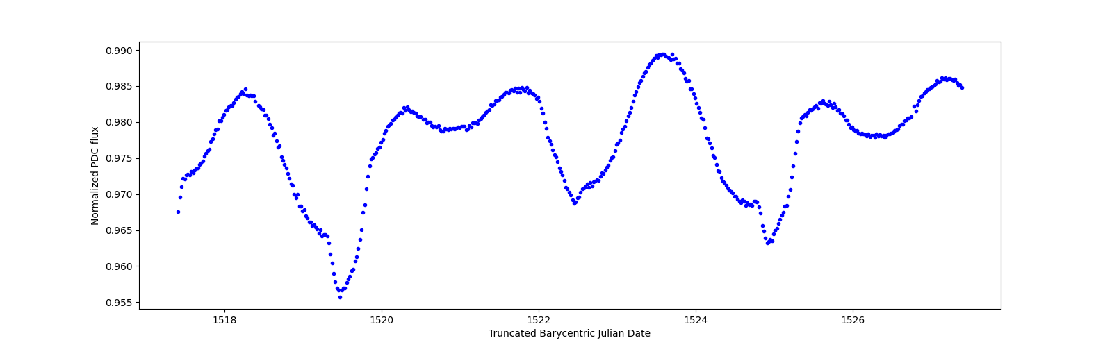 Zoomed-in timeseries plot