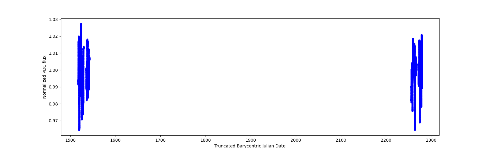 Timeseries plot