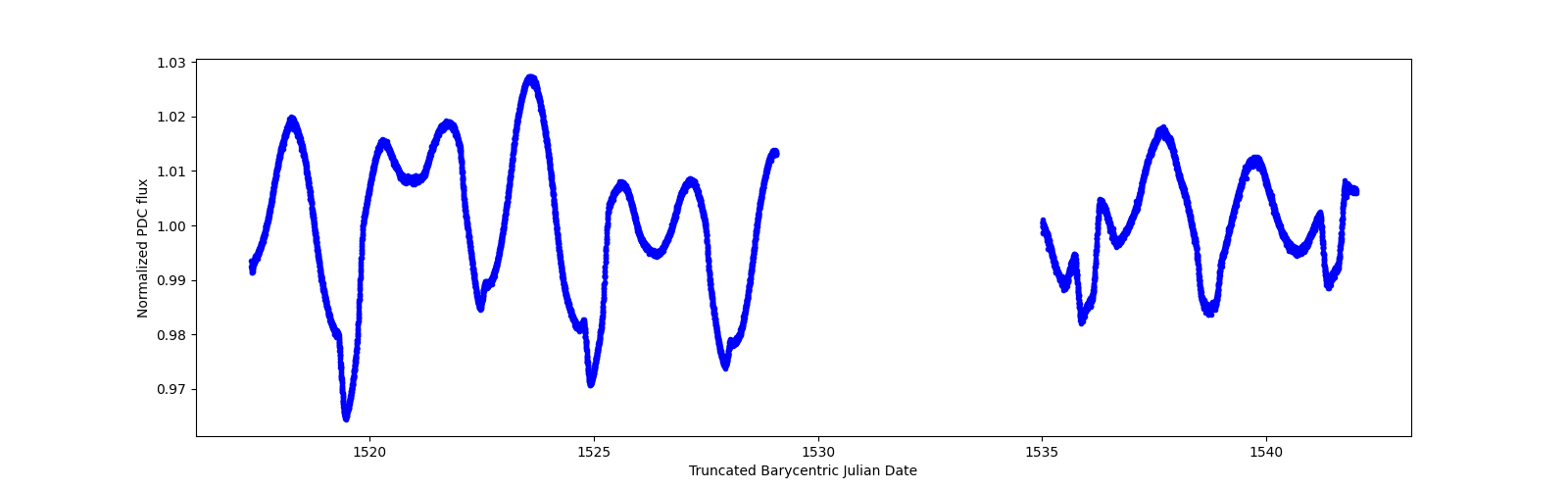 Zoomed-in timeseries plot