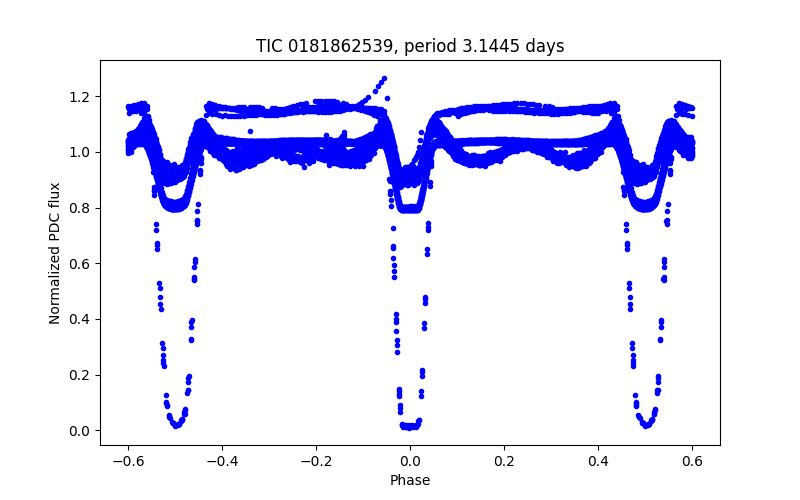 Phase plot