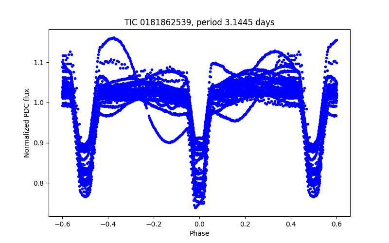 Phase plot