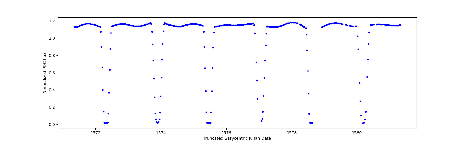 Zoomed-in timeseries plot