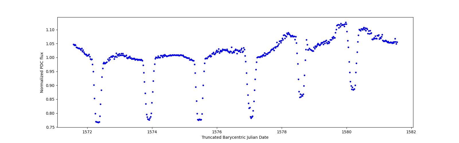 Zoomed-in timeseries plot
