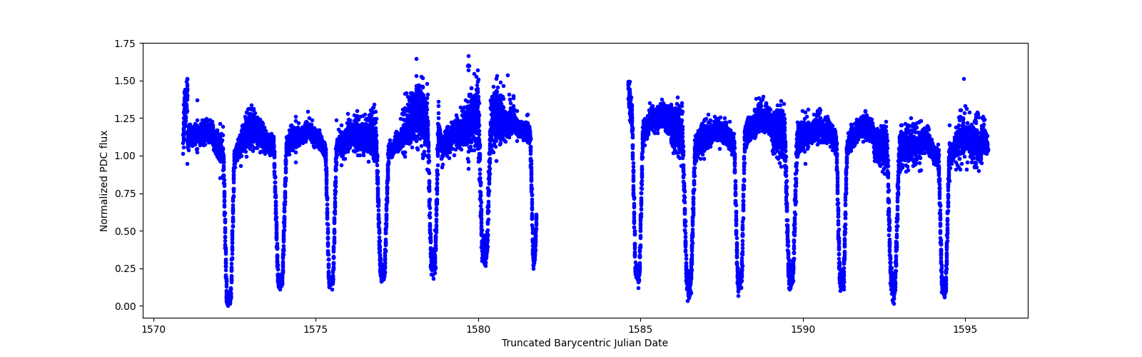 Zoomed-in timeseries plot