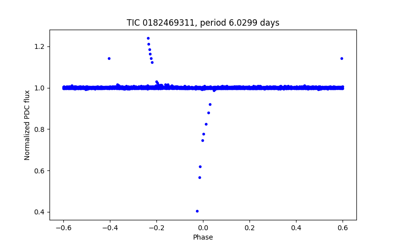 Phase plot