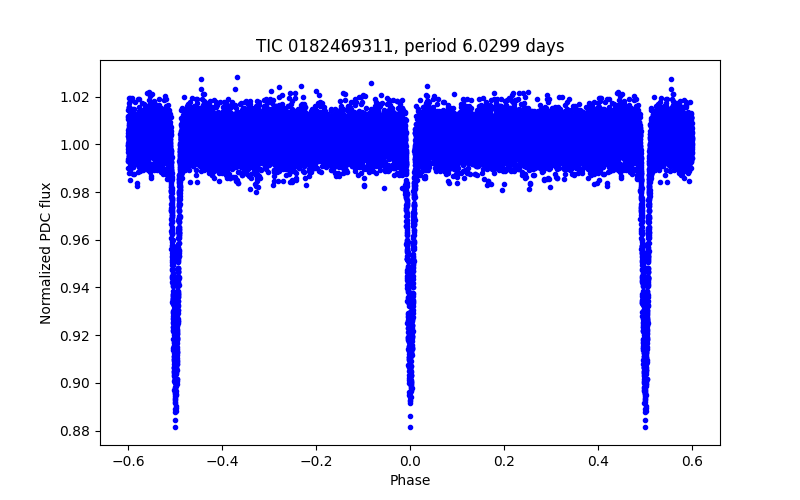 Phase plot
