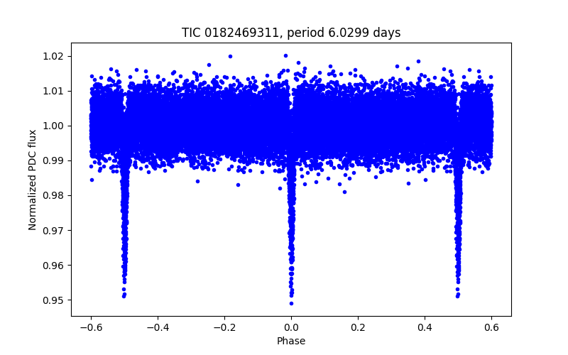 Phase plot