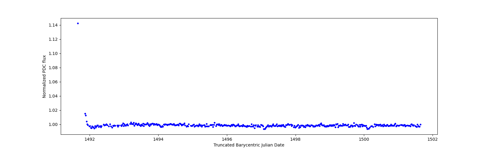 Zoomed-in timeseries plot