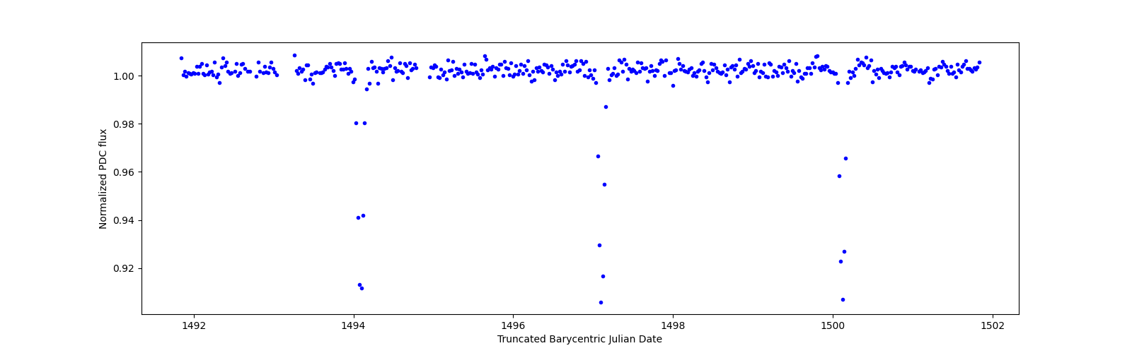 Zoomed-in timeseries plot