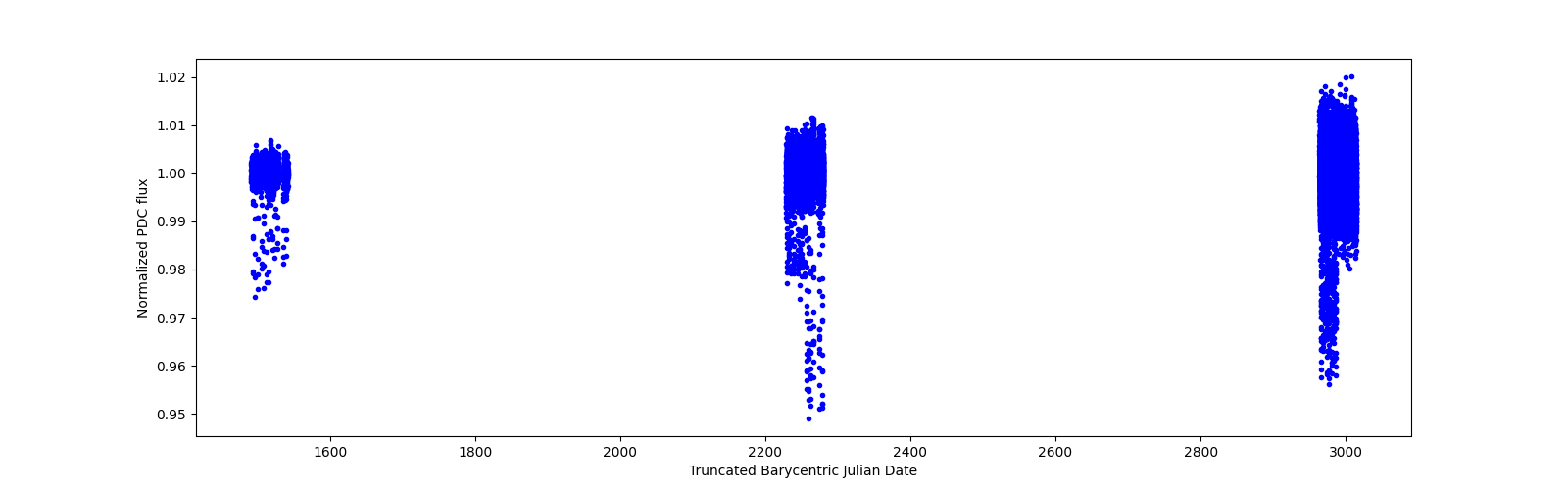 Timeseries plot