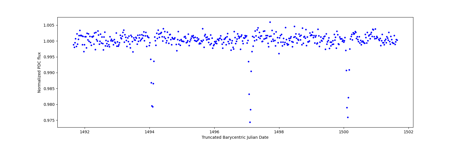 Zoomed-in timeseries plot
