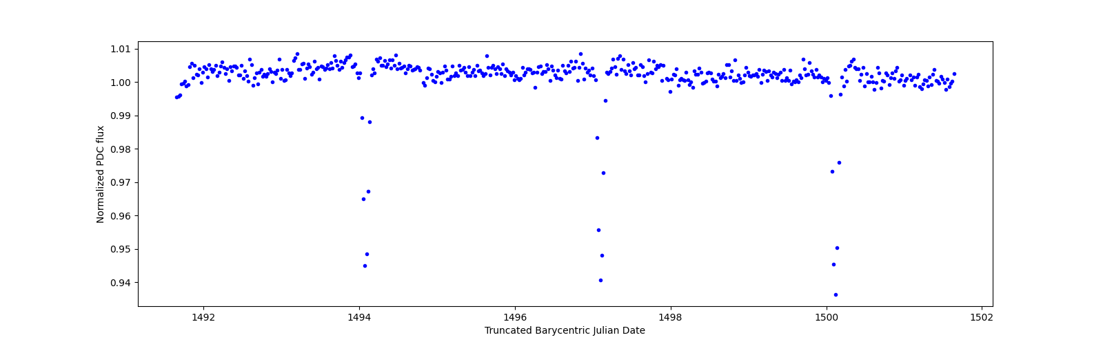 Zoomed-in timeseries plot