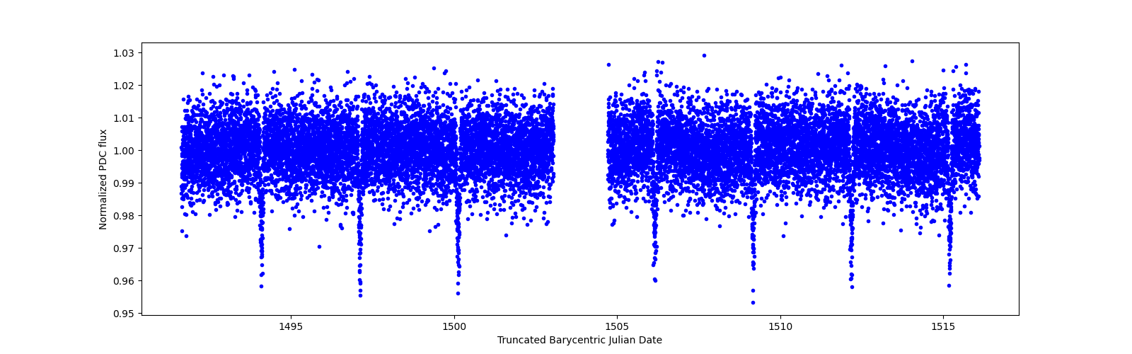 Zoomed-in timeseries plot