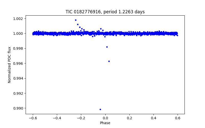 Phase plot