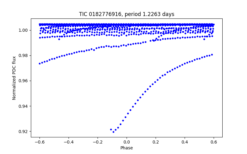 Phase plot