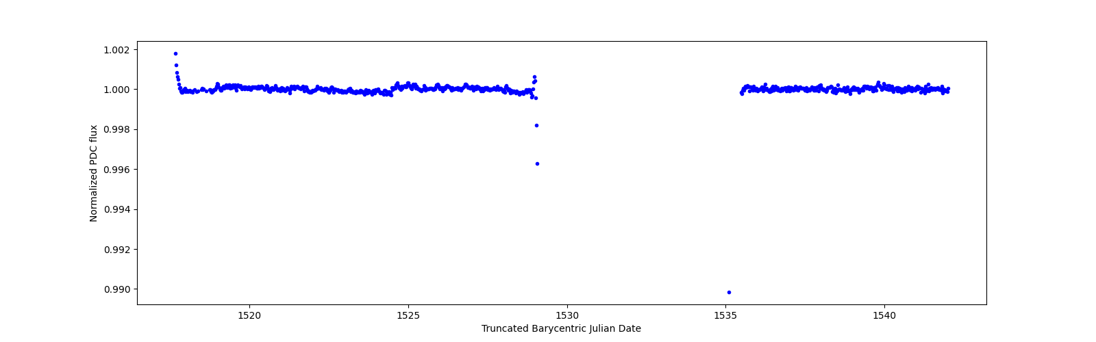 Timeseries plot