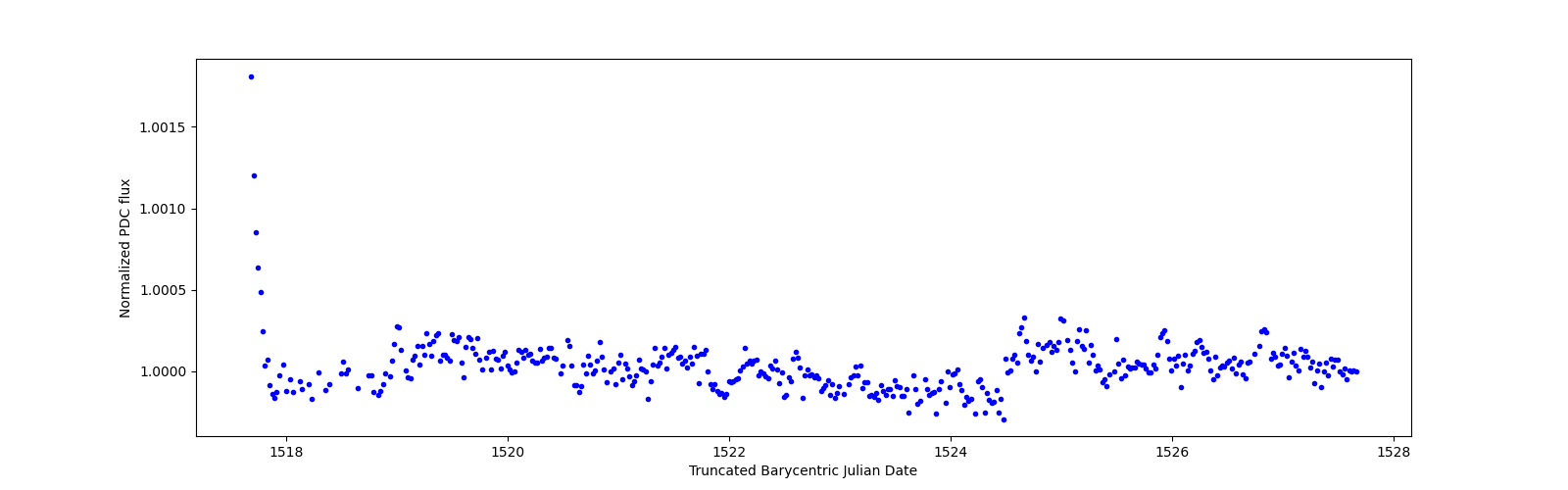 Zoomed-in timeseries plot