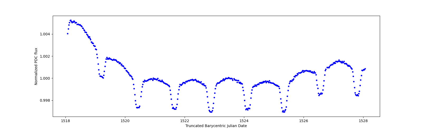 Zoomed-in timeseries plot