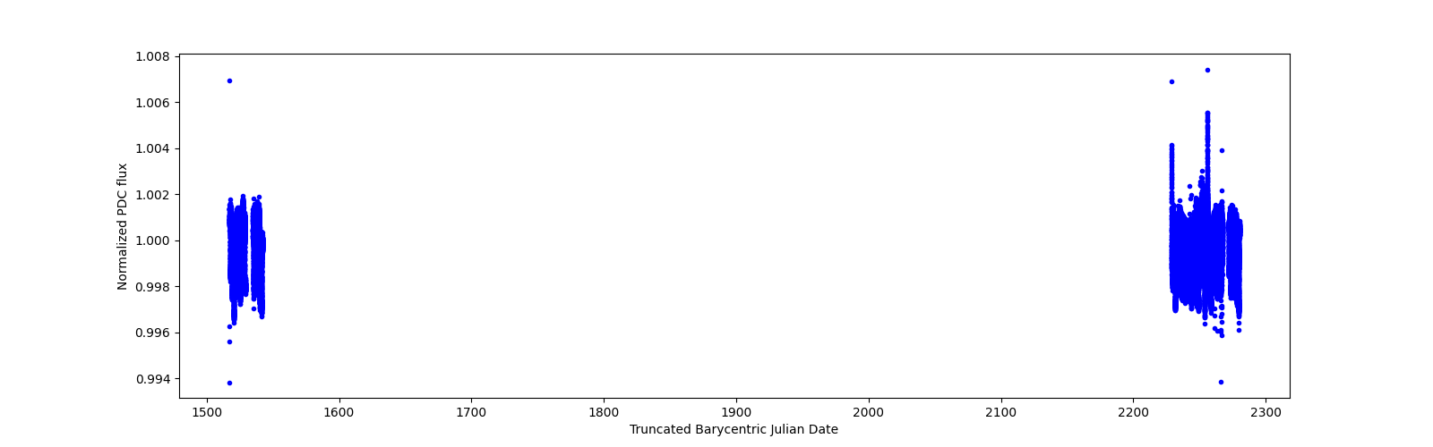 Timeseries plot