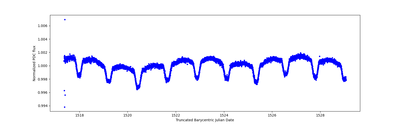 Zoomed-in timeseries plot