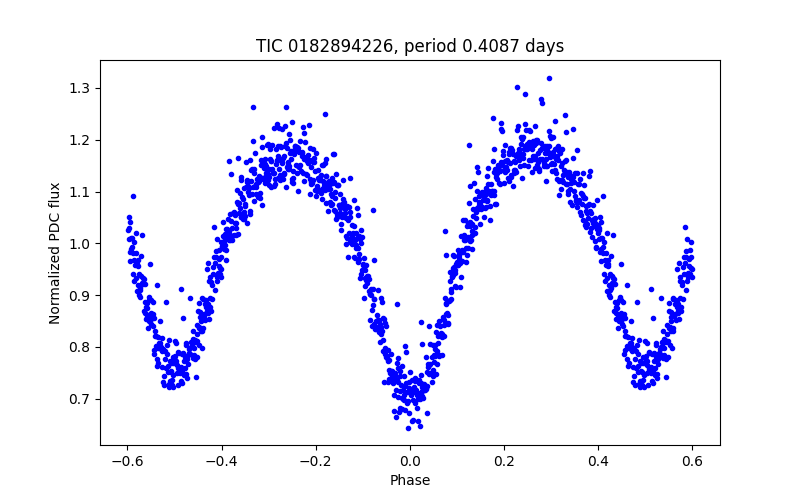 Phase plot