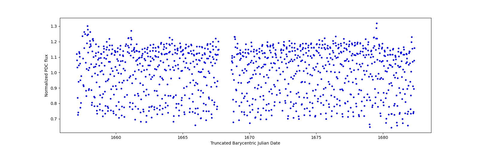 Timeseries plot