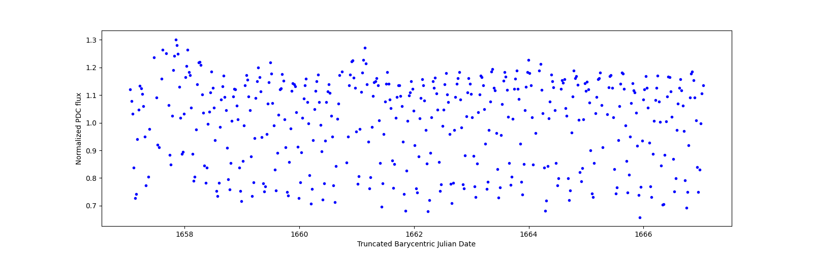 Zoomed-in timeseries plot