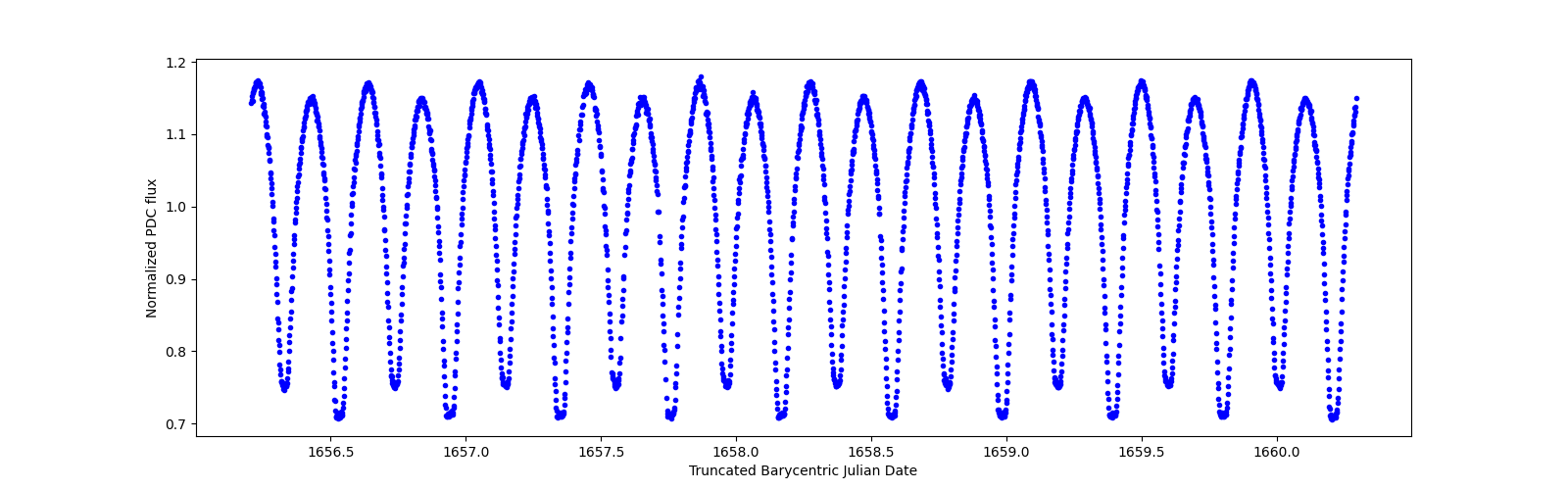 Zoomed-in timeseries plot