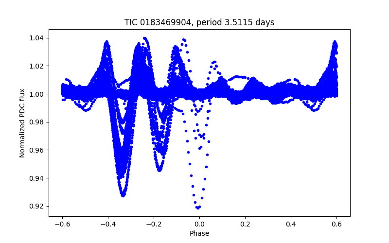 Phase plot