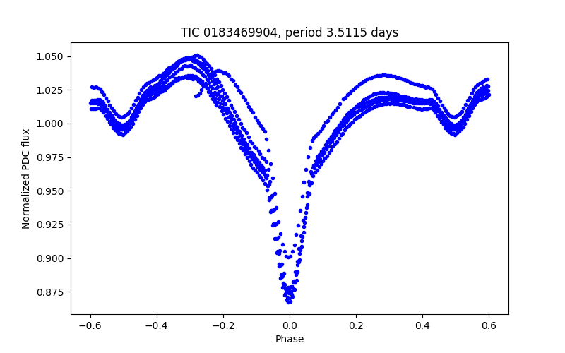 Phase plot