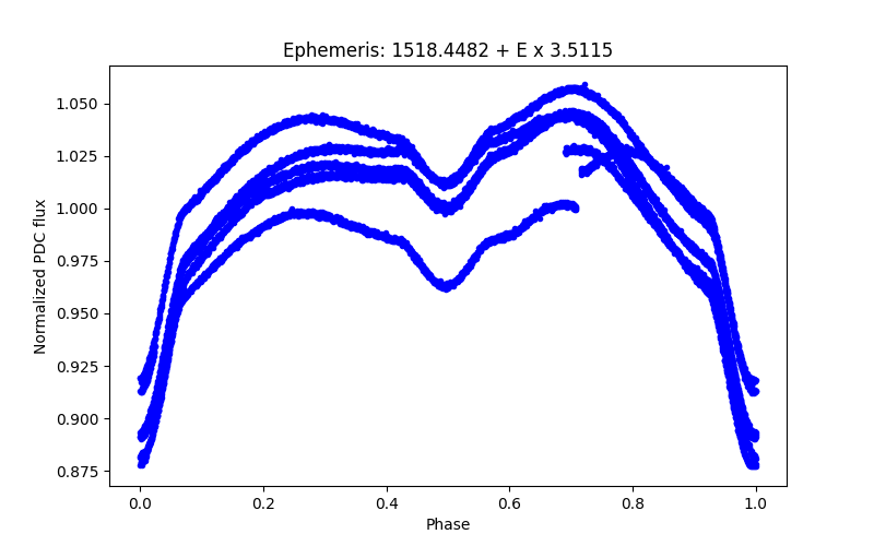 Phase plot