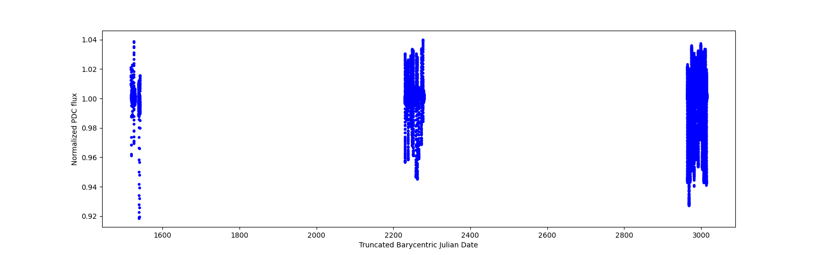 Timeseries plot