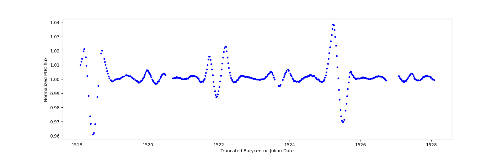 Zoomed-in timeseries plot