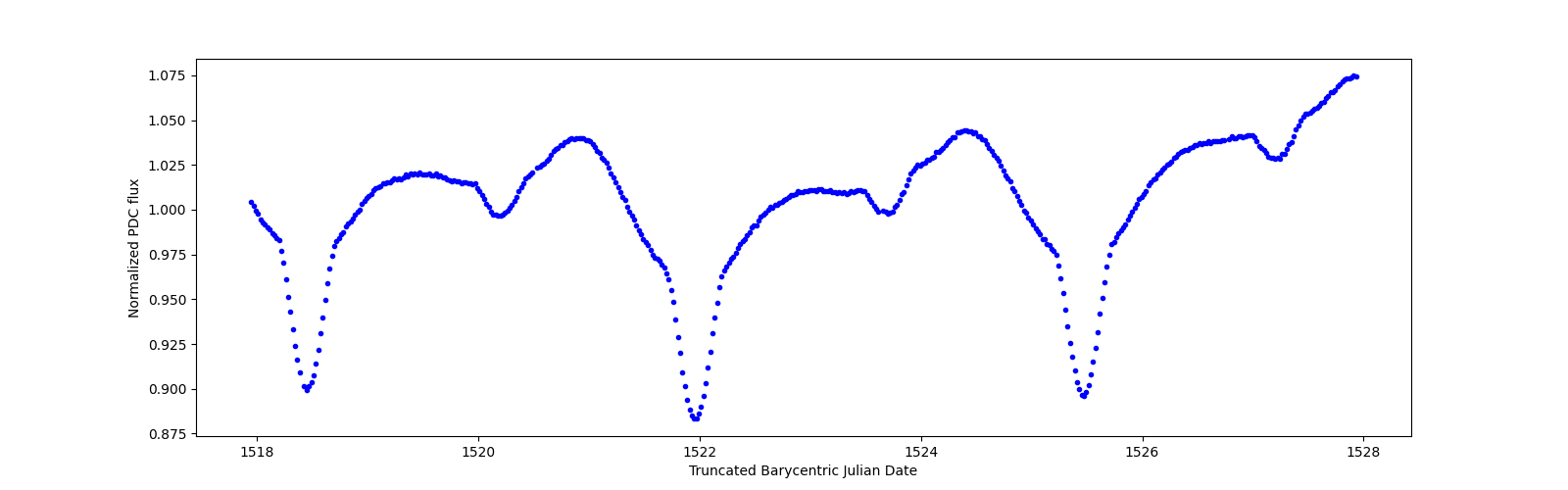 Zoomed-in timeseries plot