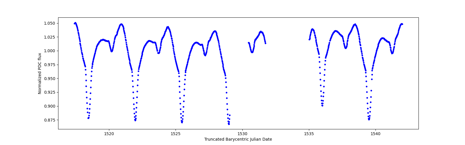 Timeseries plot
